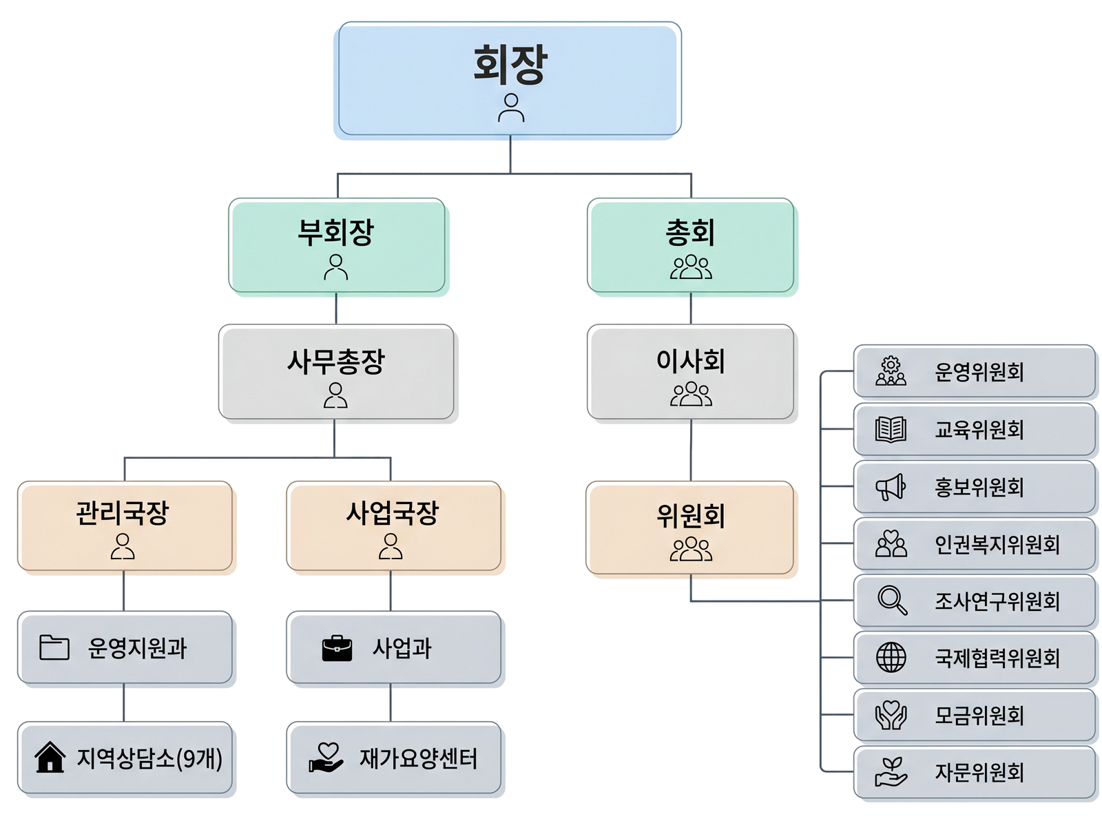 대한에이즈예방협회 조직도