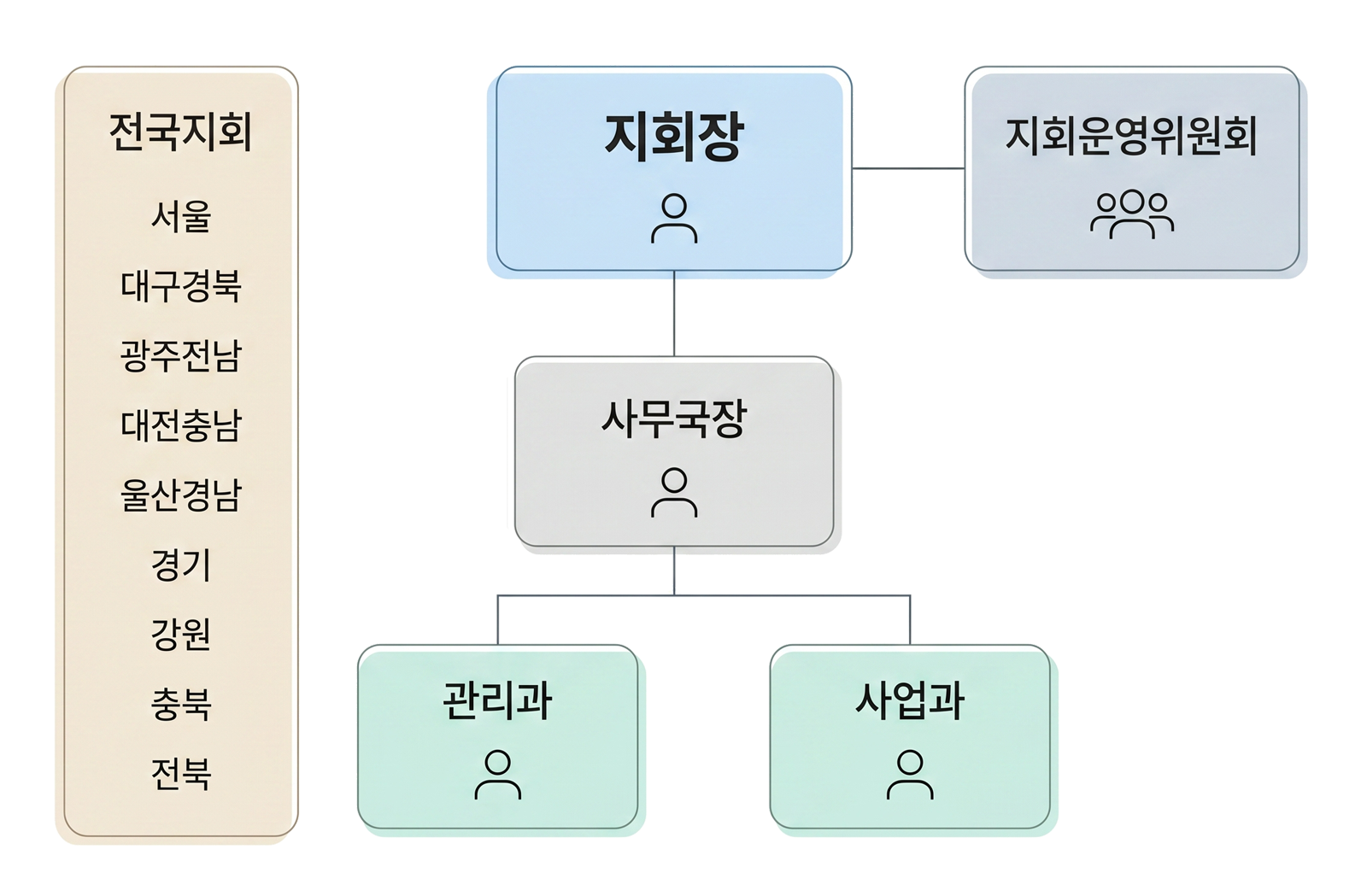 지역상담소 조직도